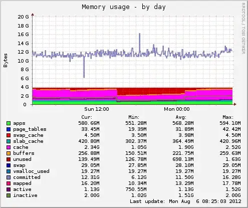 Server memory usage per day