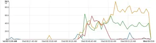 Individual Sites CPU usage