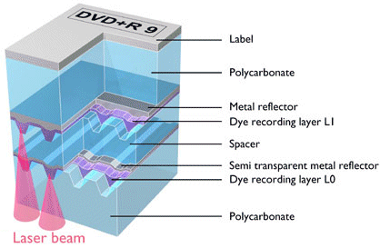 DVD layers