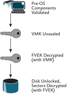 Scheme of disk decryption