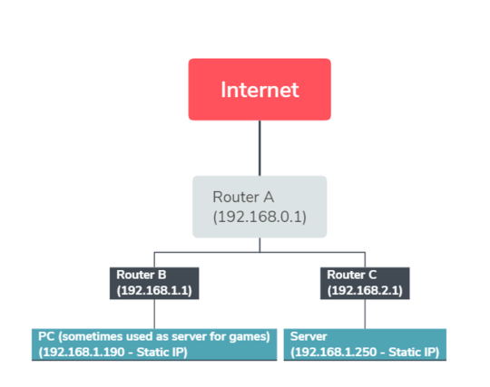 network hierarchy