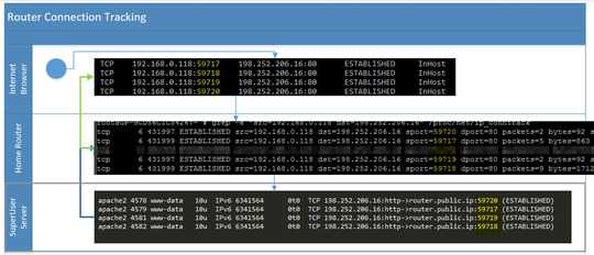 Router Connection Tracking Flowchart