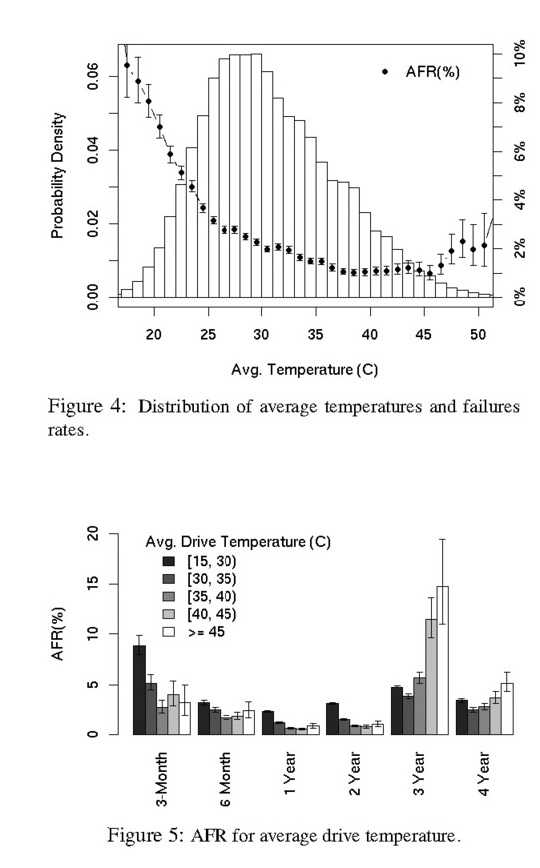 Google-search HDD failure - temperature