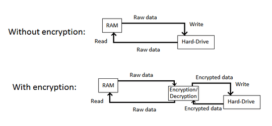 Schematic demonstrating full—drive-encryption