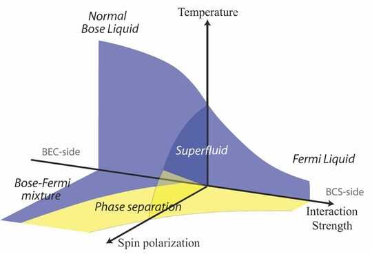 A nice 3d phase diagram