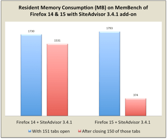 Extremetech’s chart showing memory consumption being massively better in Firefox 15.