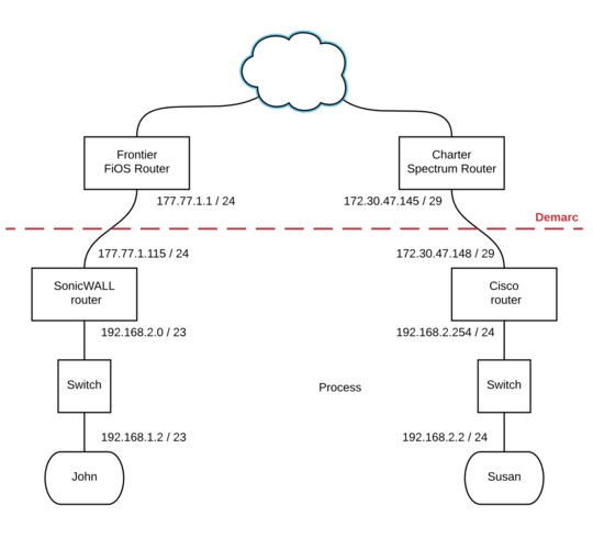 Image Email Network flow chart