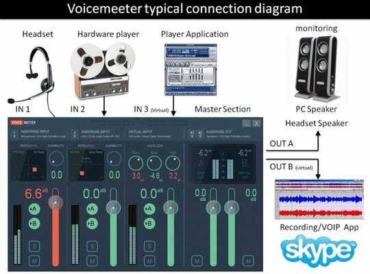 Voicemeeter Connection Diagram