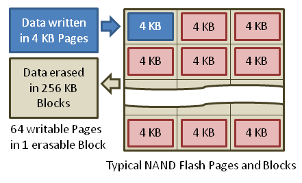 Diagram of pages in a NAND block