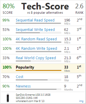 Sandisk Extreme Benchmark Scores from WhoRatesIt.com