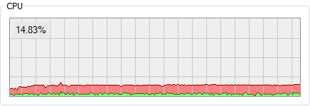 graph of CPU utilization