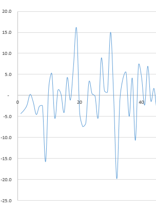 Graph with text-formatted x axis labels