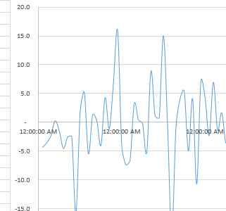 Graph with time-formatted axis labels