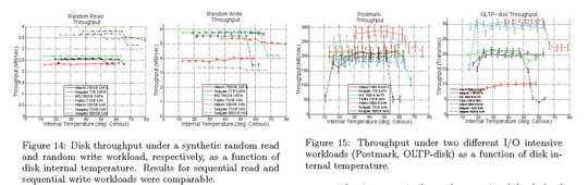 Google-search HDD performance - temperature