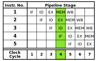 Diagram of a five-stage instruction pipeline