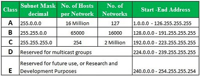 IP Address Map - source: http://mreze.vigimnazija.edu.rs/wp-content/uploads/2014/02/ip-class.jpg