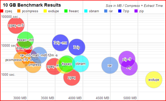 Archive size vs. time to compress and extract 10 GB (79,431 files) to an external USB hard drive at default and maximum settings on a Dell Latitude E6510 laptop (Core i7 M620, 2+2 hyperthreads, 2.66 GHz, 4 GB, Ubuntu Linux, Wine 1.6). Data from 10 GB Benchmark (system 4).