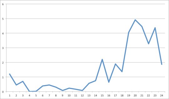 percent of lost packets