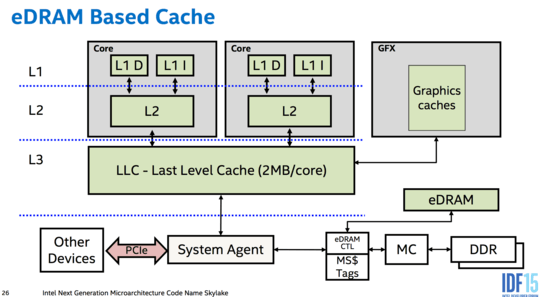 Skylake with eDRAM as memory-side cache