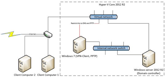 Network setup