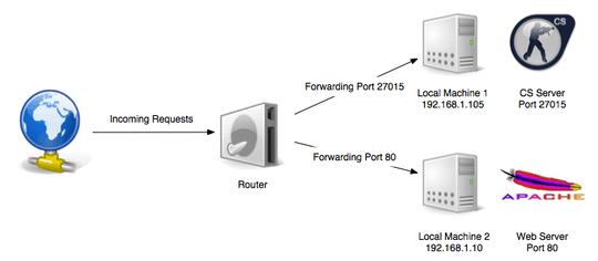 Port forwarding example graph