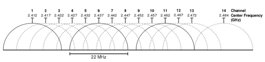 Wi-Fi channels diagram