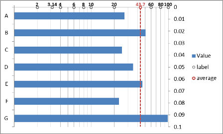 log scale labels with average