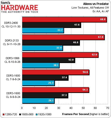 Tom's Hardware chart showing memory scaling with Aliens vs Predator