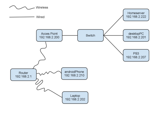 network topology