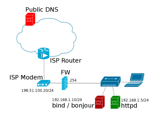 Home network