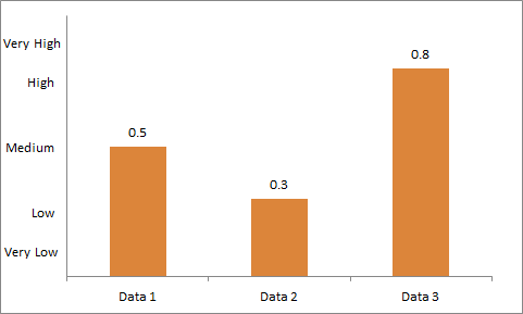 arbitrary y-axis values column graph