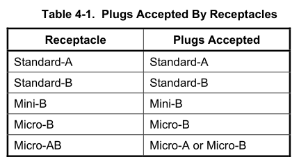 Table 4-1. Plugs Accepted By Receptacles Receptacle Plugs Accepted Standard-A Standard-A Standard-B Standard-B Mini-B Mini-B Micro-B Micro-B Micro-AB Micro-A or Micro-B