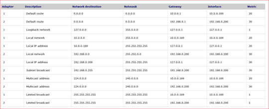 sample routing table