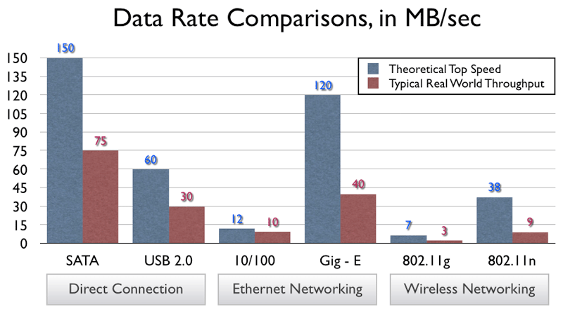 comparison of data transfer speeds