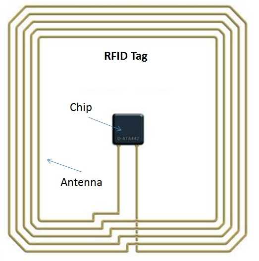 RFID Card Antenna