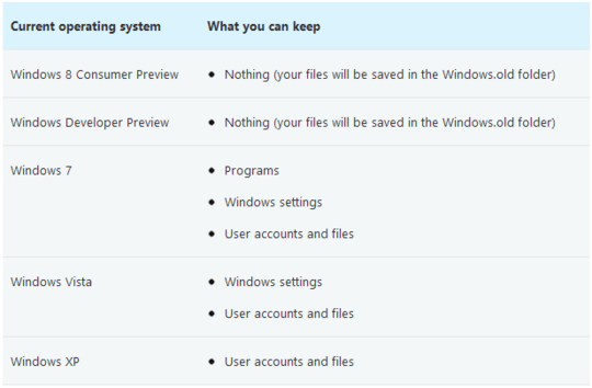 Windows Version Upgrading Table