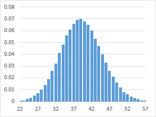 Finished chart showing selected data