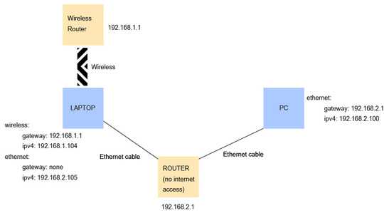 Network Topology