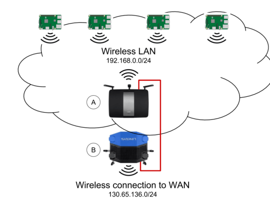 Router and subnet configuration
