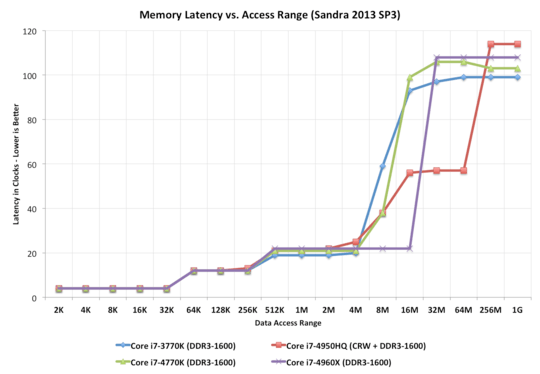 Memory Latency vs. Access Range