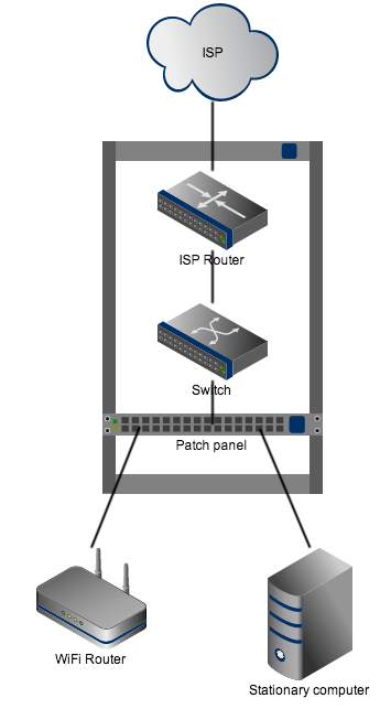 Network sketch