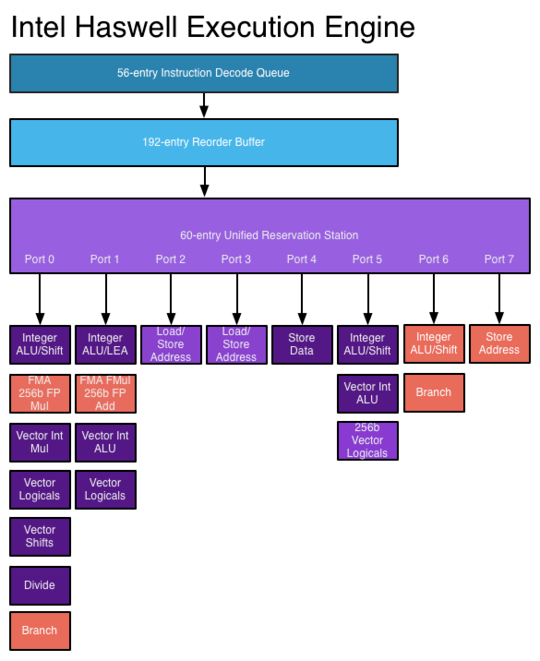 Diagram of Haswell execution engine