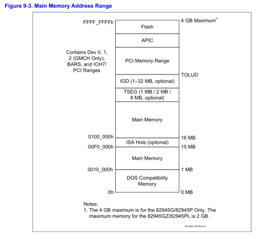 Figure 9-3. Main Memory Address Range