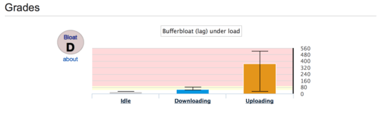 Graph showing bad bufferbloat during uploading