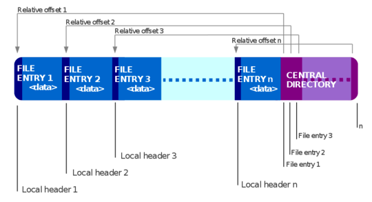 Structure of a Zip file