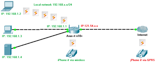 Picure with the OPs network