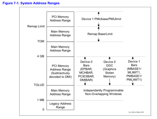 Figure 7-1. System Address Ranges