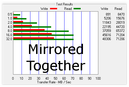 Mirrored - 46 MB/s