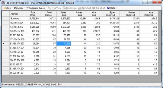 the result of running NMTopUsers over a block of traffic