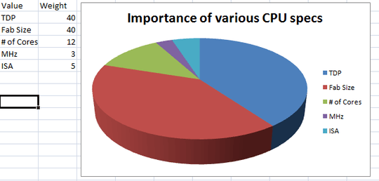 Ballpark figures for CPU specs' relative importance